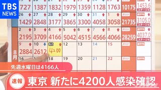 【速報】東京４２００人の感染発表 重症者は１９７人で過去最多【#新型コロナ】