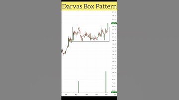 Darvas Box chart pattern to make huge profit 🤑🥳🚀