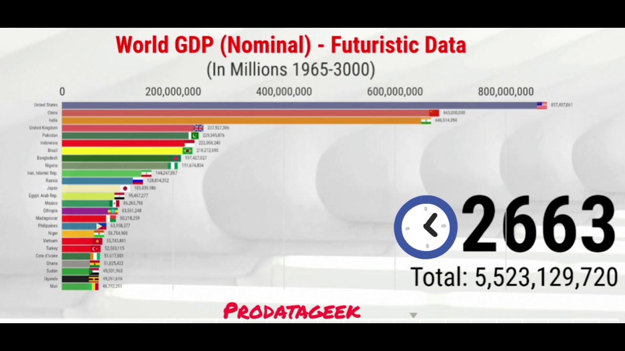 Top 25 Largest World Economies (1965-3000) - Nominal GDP