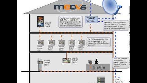 meovis Digital Signage Software DVB-IP TV Modul