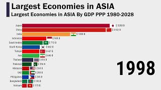 Largest Economies in ASIA By GDP PPP 1980-2028|Update