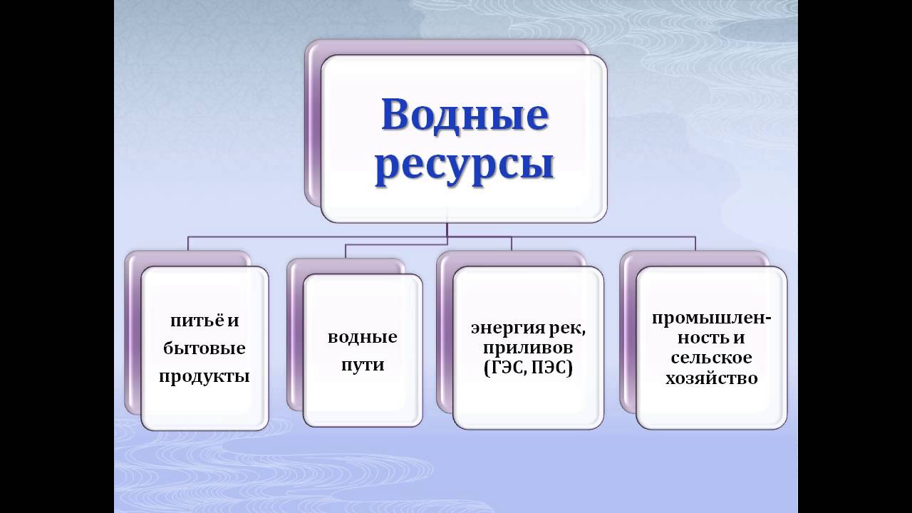 Разнообразие водных ресурсов. Типы водных ресурсов. Примеры водных ресурсов. Водные ресурсы виды. Водные ресурсы примеры.