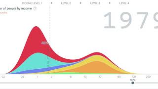 World Poverty Levels