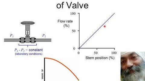 Cv and Installed Characteristics of Valve