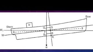 Trim Type A Theory And Numerical Stability Part -1 for Chief Mate Phase 1 & Phase 2 by Capt P Sarin