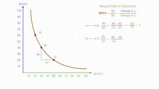 How to Calculate Marginal Utility and Marginal Rate of Substitution (MRS) Using Calculus