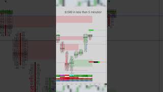 Celebrity $1500 in less than 5 min! #trading #nasdaqfutures #nq #forex #footprintchart Wealth