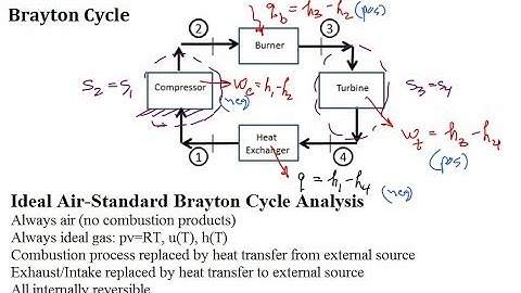 intro Brayton cycle and solve a problem