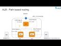 AWS - Application Load Balancer: Path based Routing