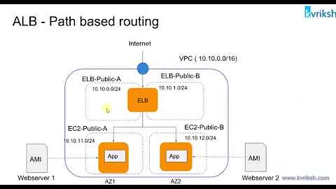 AWS - Application Load Balancer: Path based Routing
