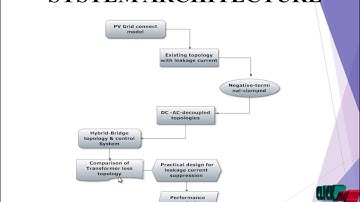 Hybrid-bridge transformerless photovoltaic grid-connected inverter|Final Year Projects 2016