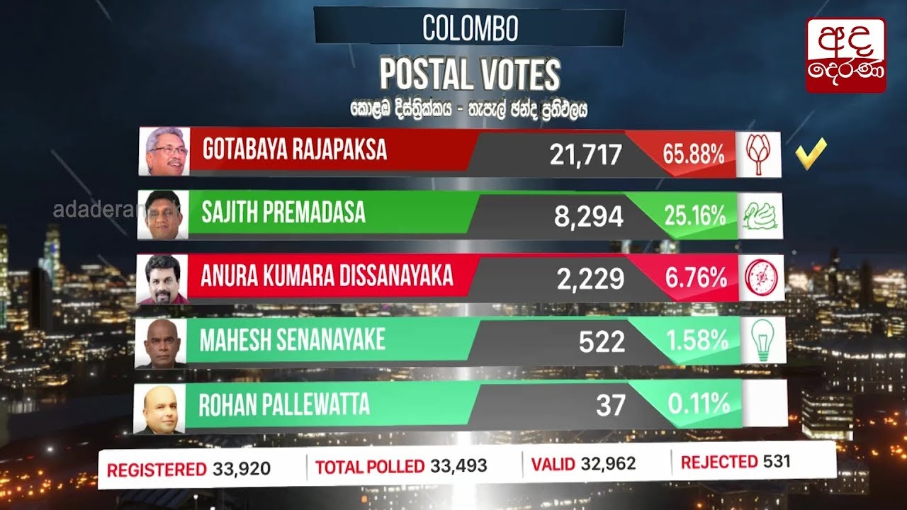 Gotabaya On Top In Colombo District Postal Votes