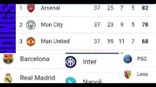 PREMIER LEAGUE TABLE | LALIGA | SERIE A | LIGUE 1 | EPL TABLE STANDINGS TODAY UPDATED WEEK 37