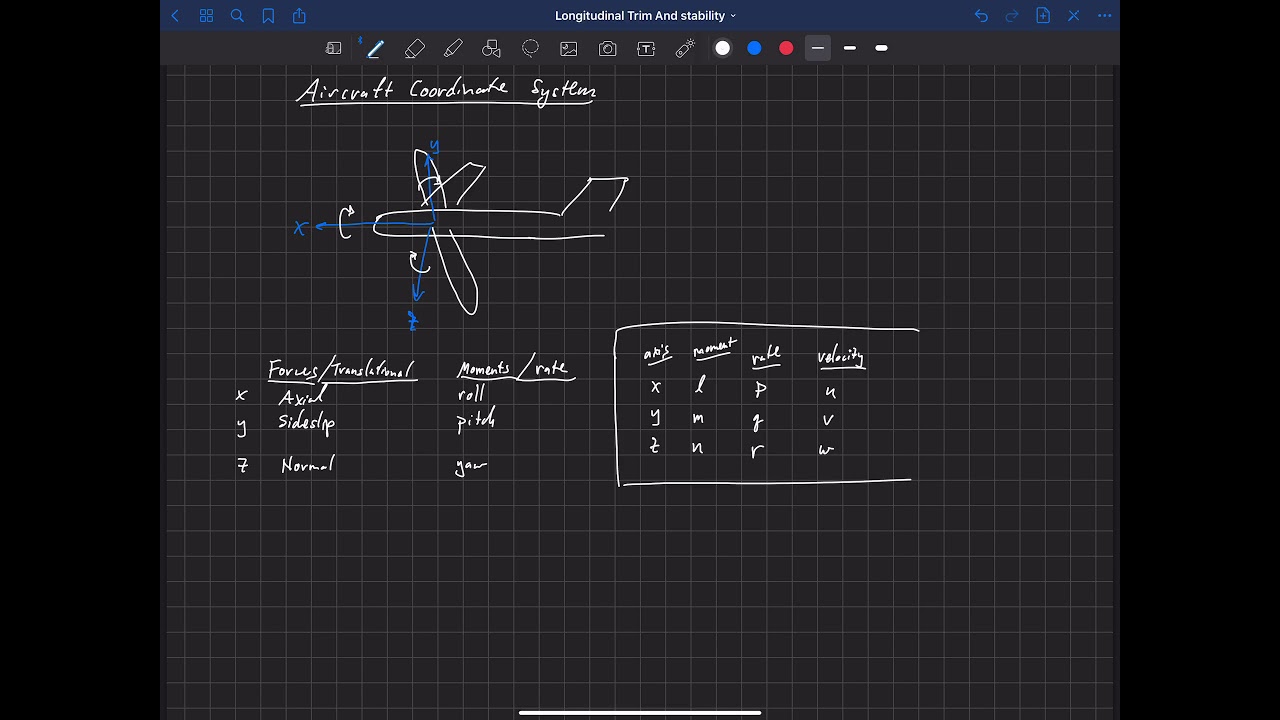 Static Trim and Stability . Aircraft Coordinate System YouTube