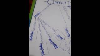 Easy and different way to learn parts of speech and their functions with diagram .