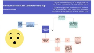 Security model for Ethereum and PulseChain Validators. (keys and seeds)