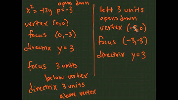 Section 11.4: Shifted conics