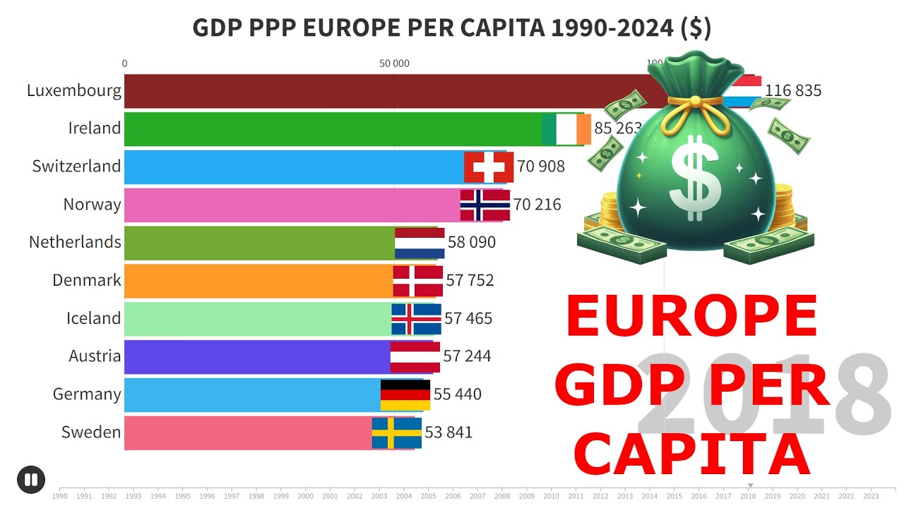 Top 10 European Countries By GDP PPP Per Capita 1990 - 2024 - YouTube