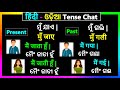    sikhya  odia hindi grammar  simple present past future tense in hindi odia