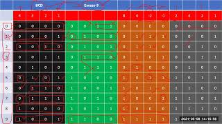 Lecture 13, DLD (Digital Logic Design:IT-104), BCD to Excess-3, 8-4-2-1, Gray Code and 8-4(-2)-(-1)