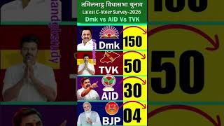 Tamil Nadu Election 2026: DMK vs TVK vs AIADMK Kaun Jeetega? C-Voter Latest Survey #dmk #bjp #shorts