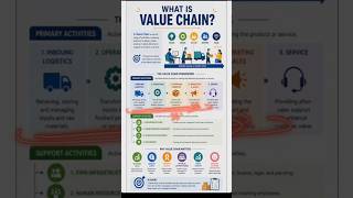 What's Value Chain? मूल्य श्रृंखला क्या है? #economy #logistics #business