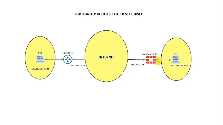 Fortigate to MikroTik Site to Site IPSec VPN