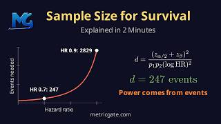 Sample Size for Survival Analysis: Schoenfeld Explained in 2 Minutes