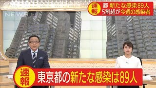 東京都で新たに感染89人　延べ770人以上(20/04/03)