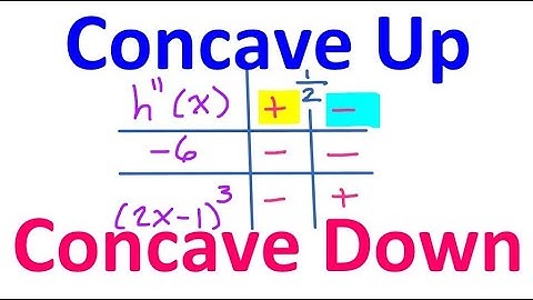3.3A  Finding Intervals of Concave Up and Concave Down Using the Second Derivative