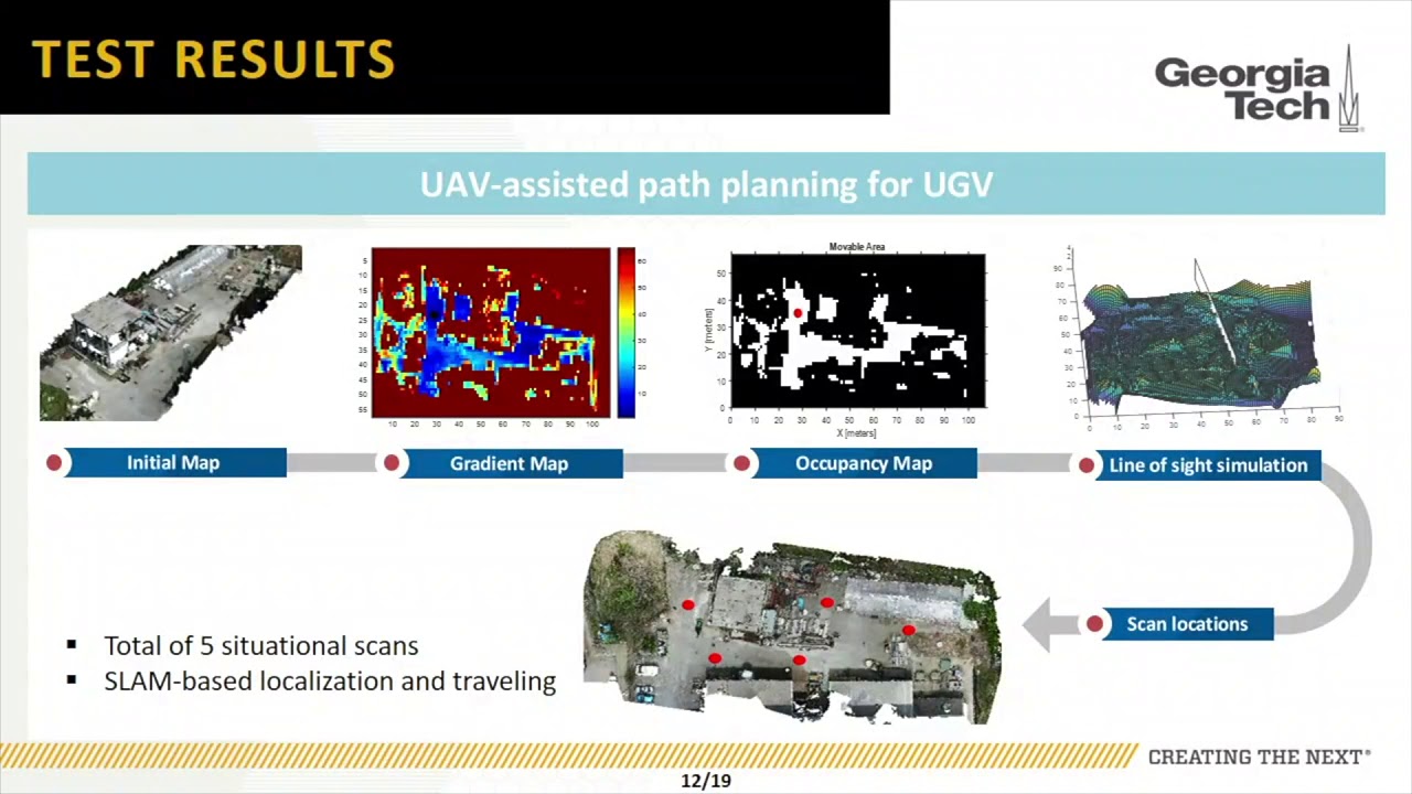 Automated Collaboration Framework of UAV and UGV for 3D Visualisation ...