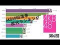 【AKB総選挙】歴代ランキング【第1回~第10回】