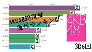 【AKB総選挙】歴代ランキング【第1回~第10回】 秋元康のプロデュースにより、2005年12月8日に東京・秋葉原を拠点として活動を開始した。 「会いに行けるアイドル」を ...