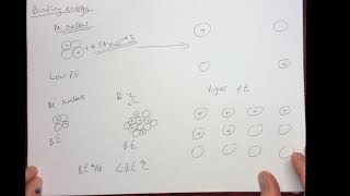 A-Level Physics Unit 3.6 - Binding energy