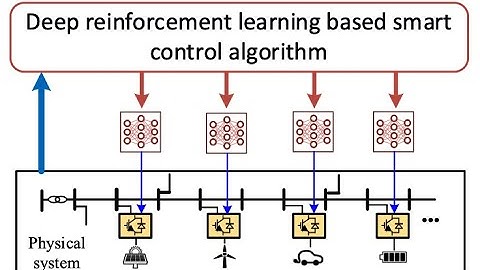 Data driven control and coordination of smart converters for sustainable power - RESEARCH PROJECT