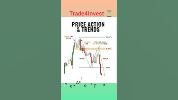 Price Action+Fibonacci= Profitable Trades! #trading #stockmarket