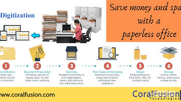 Document Scanning and Document Digitization