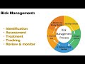 What is Risk - Risk management lifeCycle | Risk management phases