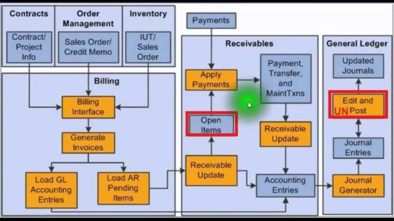 peoplesoft-billing-integration-with-receivables-prequel-to-peoplesoft-billing-manager-dashboard