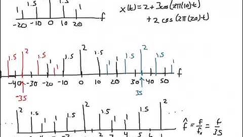 Sampling Example: Sums of Sinusoids