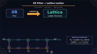 Construct the following IIR filter into lattice ladder structure