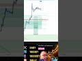 Trading-Levels: So analysieren wir den Markt #shorts