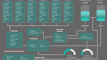 A simulated oil field production monitoring system made with Power BI