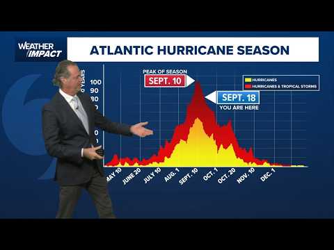 Tropical update: Nothing brewing as peak of hurricane season passes
