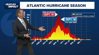 Tropical update: Nothing brewing as peak of hurricane season passes