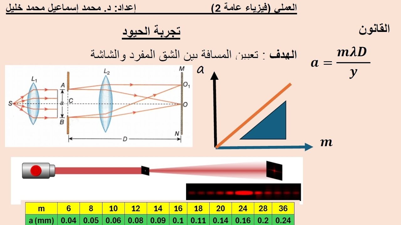 تجربة الحيود (تعيين المسافة بين الشق المفرد والشاشة)