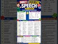 Direct and indirect preparation #fia #job#englishgrammar #english direct and indirect