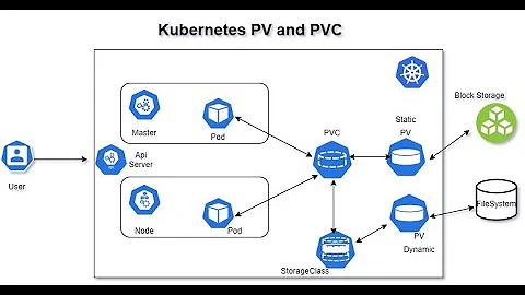 Kubernetes Persistent Volumes - Part1