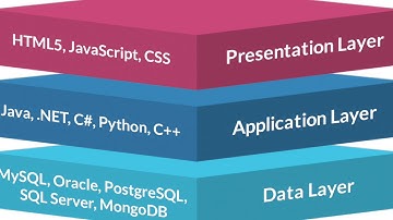 Introduction To Database Access Layers
