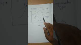 T-s diagram for steam